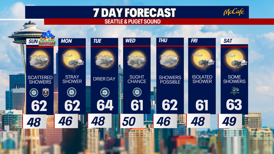 The extended forecast for the Seattle Metro area.
