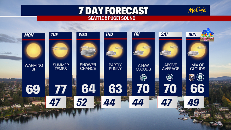 The 7 day forecast for the greater Seattle area.
