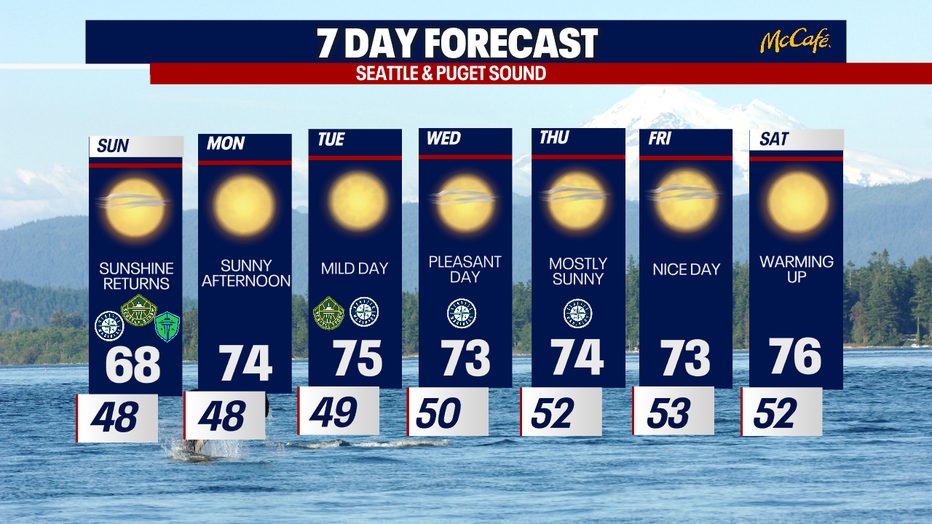 The extended forecast for the Seattle metro area.