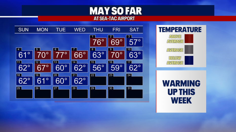 A calendar showing the high temperatures in Seattle this month.
