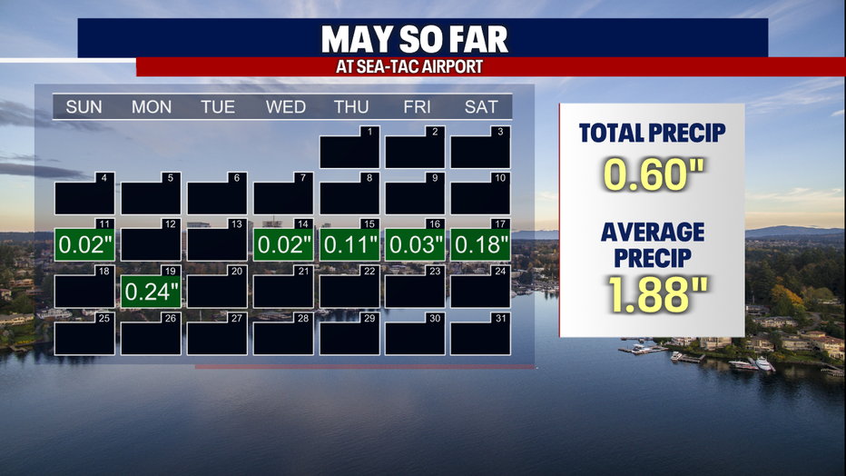 A calendar showing the precipitation in Seattle this month.
