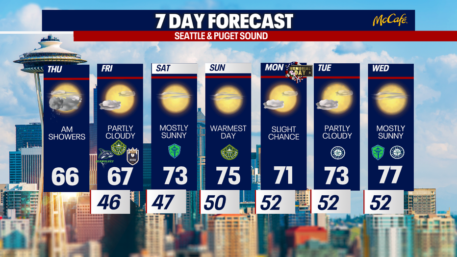 The 7 day forecast for the greater Seattle area.