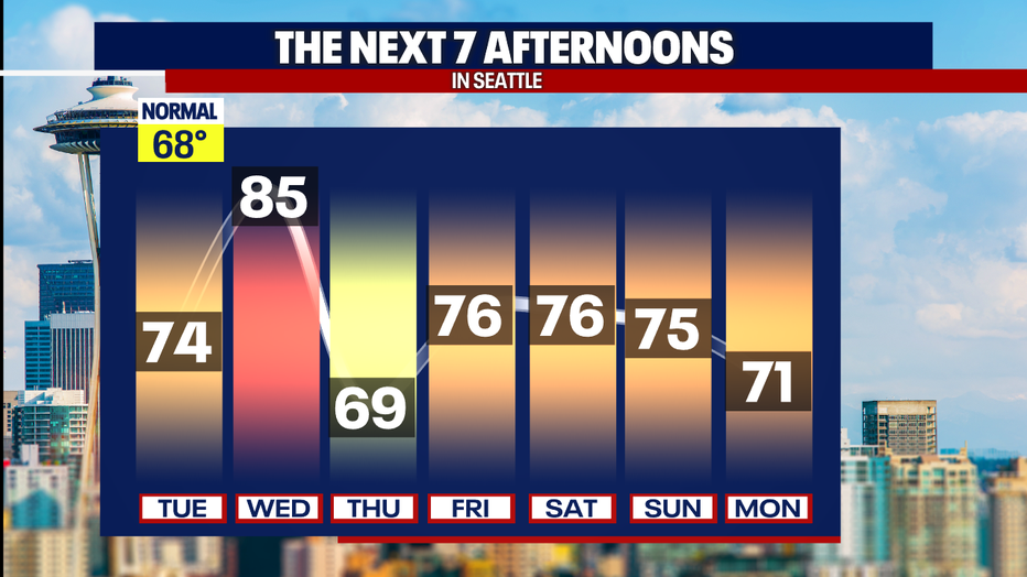 Highs this Week
