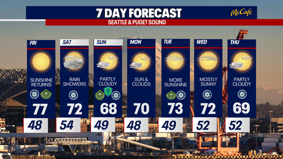 The extended forecast for the Seattle metro area.