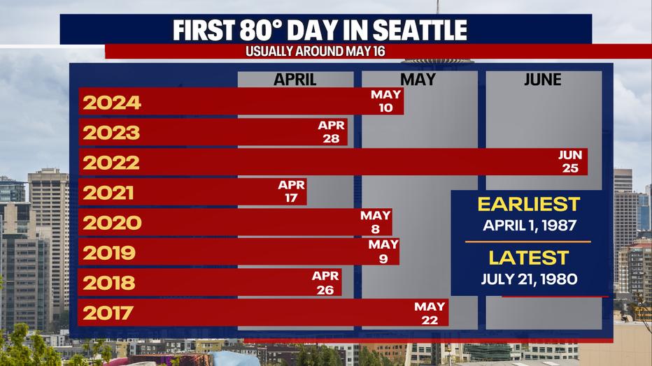A graph showing the first 80 degree days in Seattle.