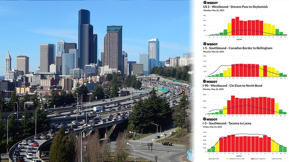 Memorial Day weekend typically brings a surge in travel across the U.S., and this year, the Washington State Department of Transportation (WSDOT) is urging drivers to prepare for heavier traffic than usual on state highways. To help motorists plan ahead, WSDOT has released a series of charts and travel forecasts. These resources, drawn from past traffic patterns, highlight the busiest times on major routes based on data from previous years. All times marked in green indicate light traffic on the roadways; yellow indicates moderate to heavy traffic. WSDOT says during times marked in red, even the slightest incident could cause significant backups. If you’re planning to hit the Washington roads for Memorial Day weekend, tap the links below to jump to traffic predictions on: I-5 between Lacey and Tacoma I-5 between Bellingham and Canada I-90 between North Bend and Cle Elum US-2 between Skykomish and Stevens Pass