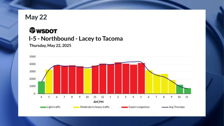 According to WSDOT, the worst traffic on Thursday, May 22, will likely happen between 6 a.m. and 6 p.m. Congestion is expected to be moderate during the 5 a.m. hour and after 6 p.m. Traffic is expected to be smooth before 5 a.m. and after 10 p.m.