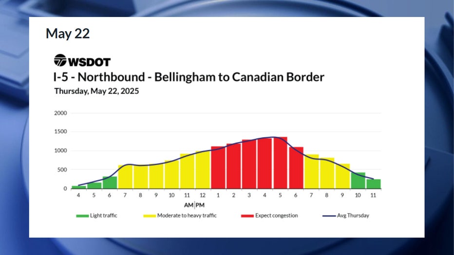 According to WSDOT, the worst traffic on Thursday, May 22, is expected between 1 p.m. and 7 p.m. Congestion is expected to be moderate between 7 a.m. and 1 p.m., and between 7 p.m. and 10 p.m. Traffic is expected to be smooth before 7 a.m. and after 10 p.m.