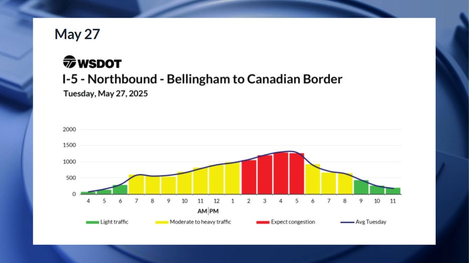 According to WSDOT, the worst traffic on Tuesday, May 27, is expected to happen between 2 p.m. and 6 p.m. Congestion is expected to be moderate between 7 a.m. and 2 p.m., and between 6 p.m. and 9 p.m. Traffic is expected to be smooth before 7 a.m. and after 9 p.m.