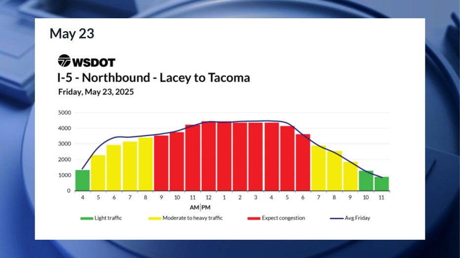 According to WSDOT, the worst traffic on Friday, May 23, will likely happen between 9 a.m. and 7 p.m. Congestion is expected to be moderate between 5 a.m. and 9 a.m., and between 7 p.m. and 10 p.m. Traffic is expected to be smooth before 5 a.m. and after 10 p.m.
