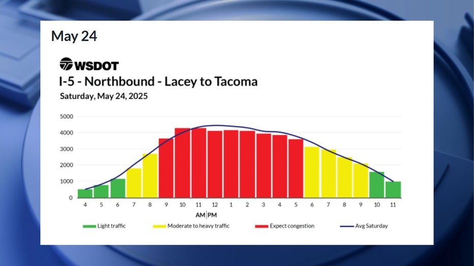 According to WSDOT, the worst traffic on Saturday, May 24, is expected to be between 9 a.m. and 6 p.m. Congestion is expected to be moderate between 7 a.m. and 9 a.m., and between 6 p.m. and 10 p.m. Traffic is expected to be smooth before 7 a.m. and after 10 p.m.