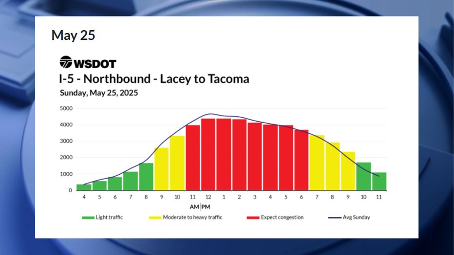 According to WSDOT, the worst traffic on Sunday, May 25, is expected to be between 11 a.m. and 7 p.m. Congestion is expected to be moderate between 9 a.m. and 11 a.m., and between 7 p.m. and 10 p.m. Traffic is expected to be smooth before 9 a.m. and after 10 p.m.
