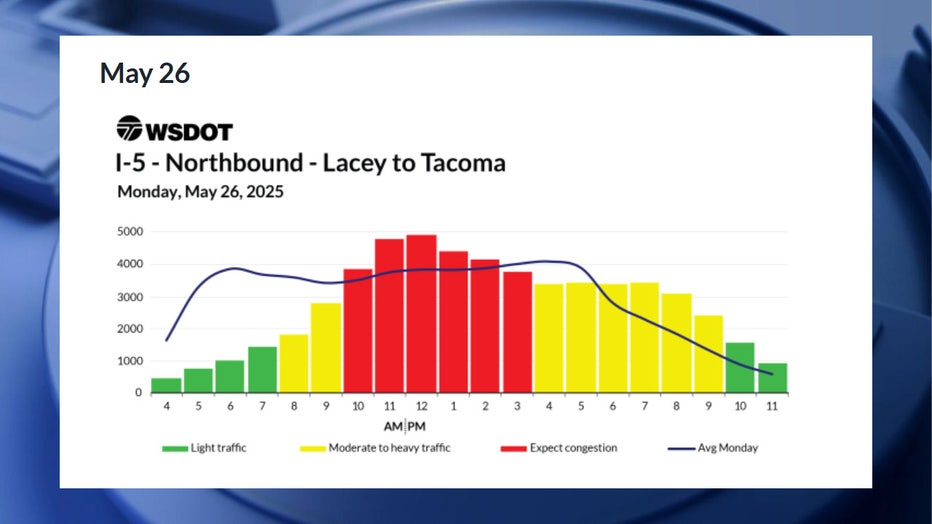 According to WSDOT, the worst traffic on Memorial Day will be between 10 a.m. and 4 p.m. Congestion is expected to be moderate between 8 a.m. and 10 a.m., and between 4 p.m. and 10 p.m. Traffic is expected to be smooth before 8 a.m. and after 10 p.m.