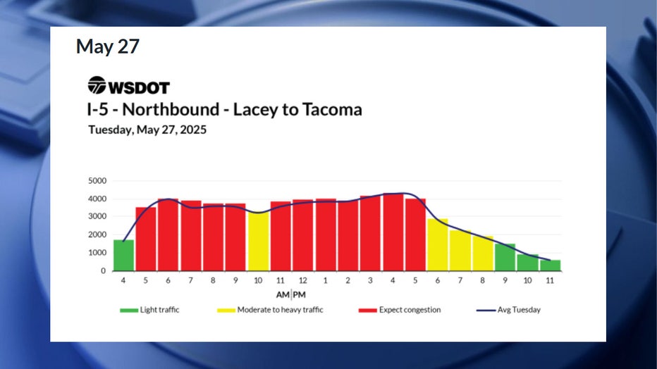 According to WSDOT, the worst traffic on Tuesday, May 27, will be between 10 a.m. and 4 p.m. Congestion is expected to be moderate between 8 a.m. and 10 a.m., and between 4 p.m. and 10 p.m. Traffic is expected to be smooth before 8 a.m. and after 10 p.m.