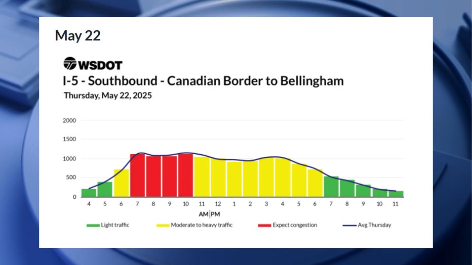 According to WSDOT, the worst traffic on Thursday, May 22, is expected to happen between 7 a.m. and 11 a.m. Congestion is expected to be moderate during the 6 a.m. hour, and between 11 a.m. and 7 p.m. Traffic is expected to be smooth before 6 a.m. and after 7 p.m.
