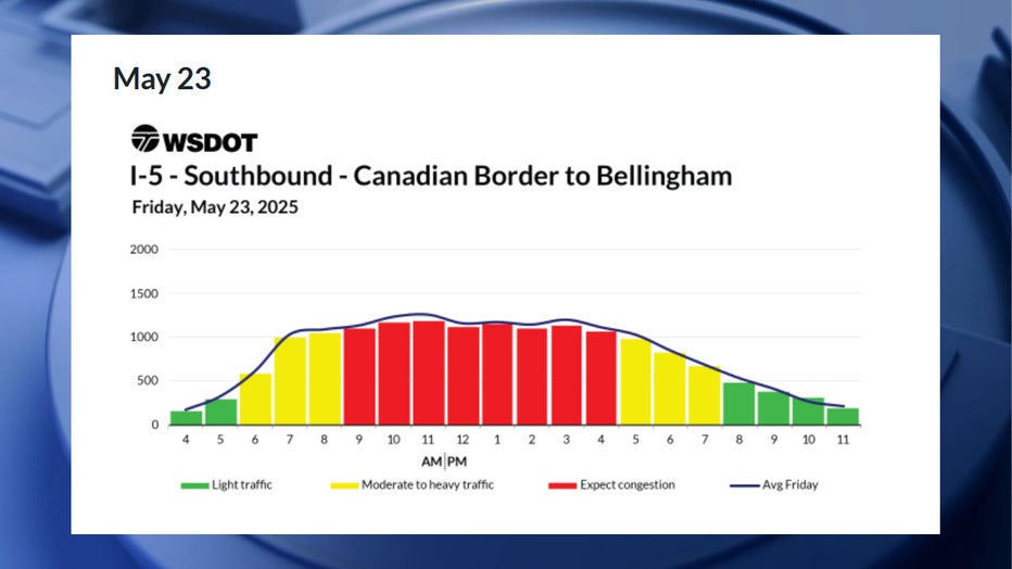 According to WSDOT, the worst traffic on Friday, May 23, is expected between 9 a.m. and 5 p.m. Congestion is expected to be moderate between 6 a.m. and 9 a.m., and between 5 p.m. and 8 p.m. Traffic is expected to be smooth before 6 a.m. and after 8 a.m.
