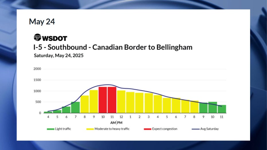 According to WSDOT, the worst traffic on Saturday, May 24, is expected between 10 a.m. and 12 p.m. Congestion is expected to be moderate between 8 a.m. and 10 p.m., and between 12 p.m. and 9 p.m. Traffic is expected to be smooth before 8 a.m. and after 9 p.m.