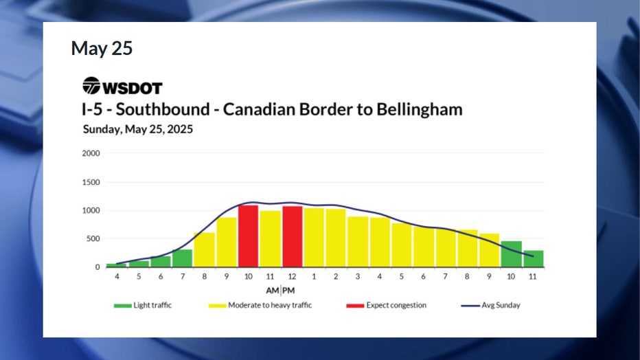 According to WSDOT, the worst traffic on Sunday, May 25, is expected between 10 a.m. and 1 p.m. Congestion is expected to be moderate between 8 a.m. and 10 a.m., and between 1 p.m. and 10 p.m. Traffic is expected to be smooth before 8 a.m. and after 10 p.m.
