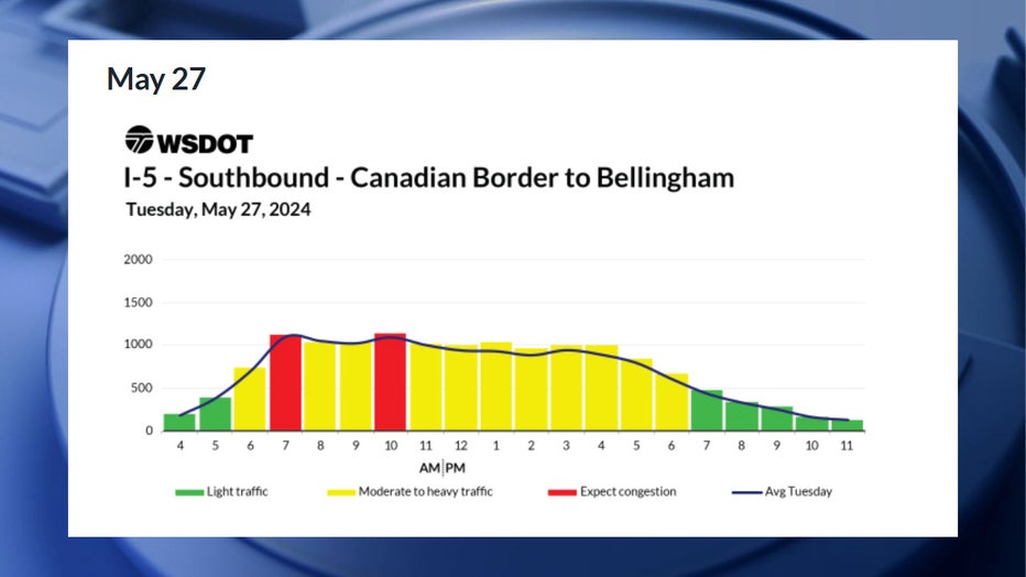 According to WSDOT, the worst traffic on Tuesday, May 27, is expected between 7 a.m. and 11 a.m., especially during the 7 a.m. hour, and during the 10 a.m. hour. Congestion is expected to be moderate between 6 a.m. and 7 p.m. The best times to travel are expected to be before 6 a.m. and after 7 p.m.