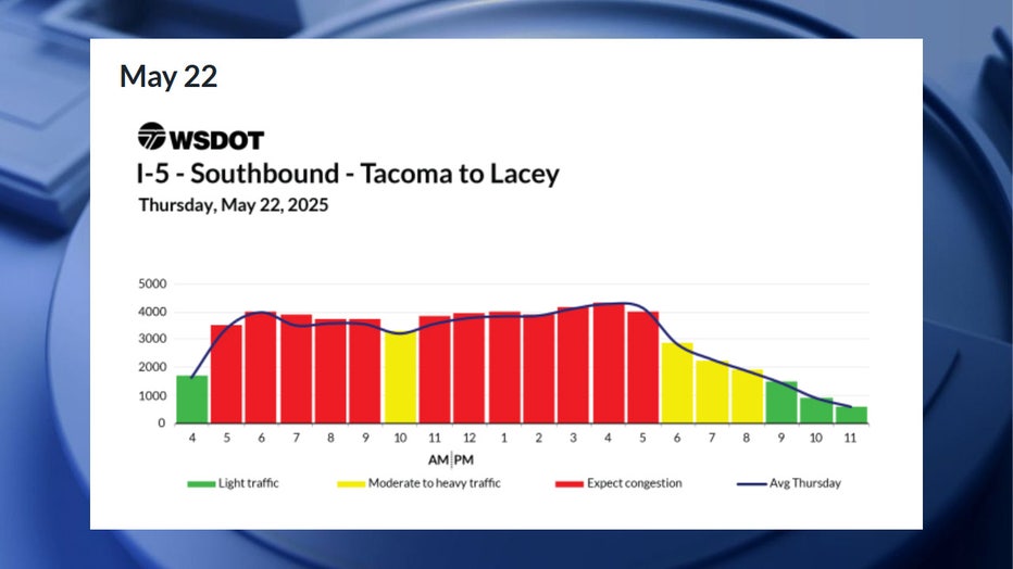 According to WSDOT, the worst traffic on Thursday, May 22, is expected to happen between 5 a.m. and 6 p.m. Congestion could be moderate between this timeframe, and between 6 p.m. and 9 p.m. Traffic is expected to be smooth before 5 a.m. and after 9 p.m.