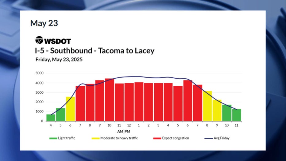 According to WSDOT, the worst traffic on Friday, May 23, is expected to be between 7 a.m. and 8 p.m. Congestion is expected to be moderate during the 6 a.m. hour, and between 8 p.m. and 10 p.m. Traffic is expected to be smooth before 6 a.m. and after 10 p.m.