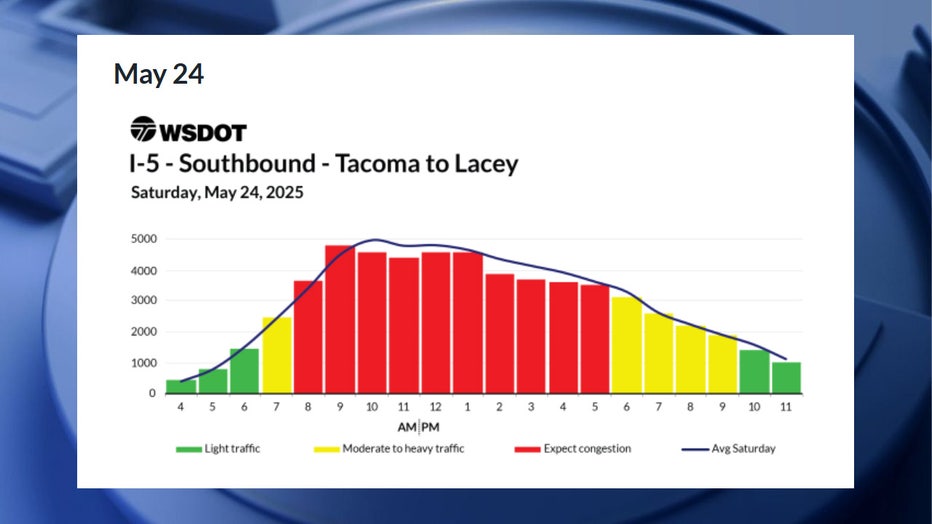 According to WSDOT, the worst traffic on Saturday, May 24, is expected to happen between 8 a.m. and 6 p.m. Congestion is expected to be moderate during the 7 a.m. hour, and between 6 p.m. and 10 p.m. Traffic is expected to be smooth before 7 a.m. and after 10 p.m.