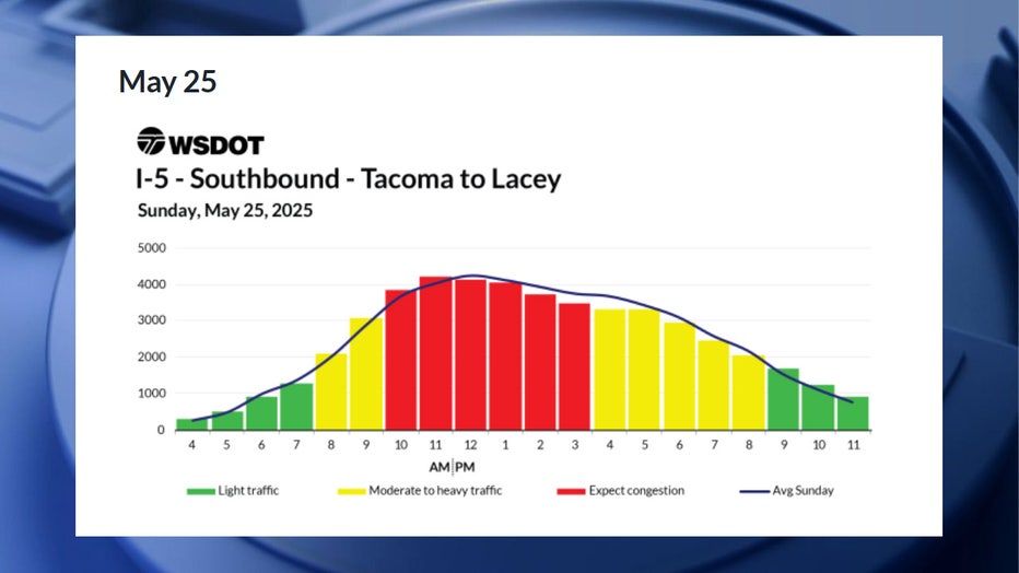 According to WSDOT, the worst traffic on Sunday, May 25, is expected to happen between 10 a.m. and 4 p.m. Congestion is expected to be moderate between 8 a.m. and 10 a.m., and between 4 p.m. and 9 p.m. Traffic is expected to be smooth before 8 a.m. and 9 p.m.