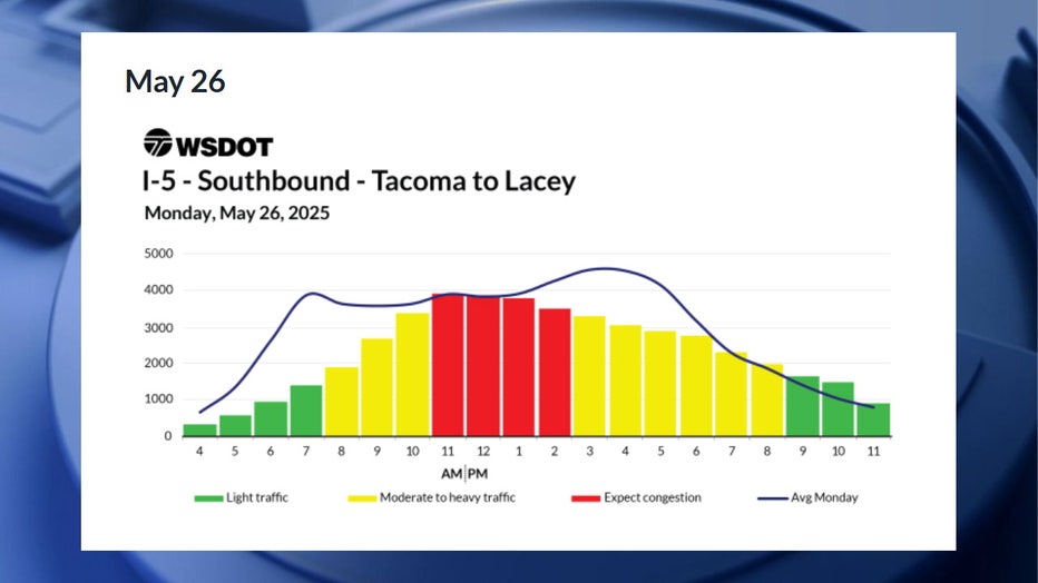 According to WSDOT, the worst traffic on Memorial Day is expected to happen between 11 a.m. and 3 p.m. Congestion is expected to be moderate between 8 a.m. and 11 a.m., and between 3 p.m. and 9 p.m. Traffic is expected to be smooth before 8 a.m. and after 9 p.m.