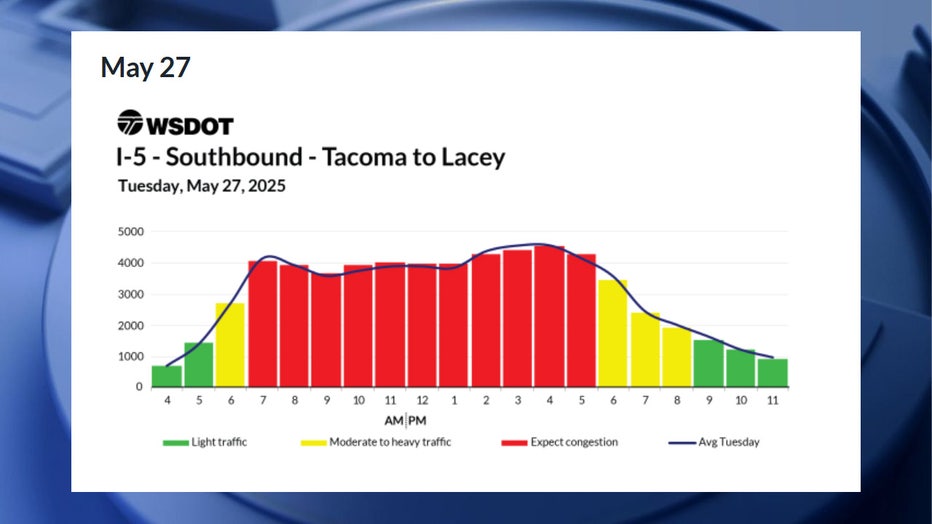 According to WSDOT, the worst traffic on Tuesday, May 27, is expected to be between 7 a.m. and 6 p.m. Congestion is expected to be moderate during the 6 a.m. hour, and between 6 p.m. and 9 p.m. Traffic is expected to be smooth before 6 a.m. and after 9 p.m.