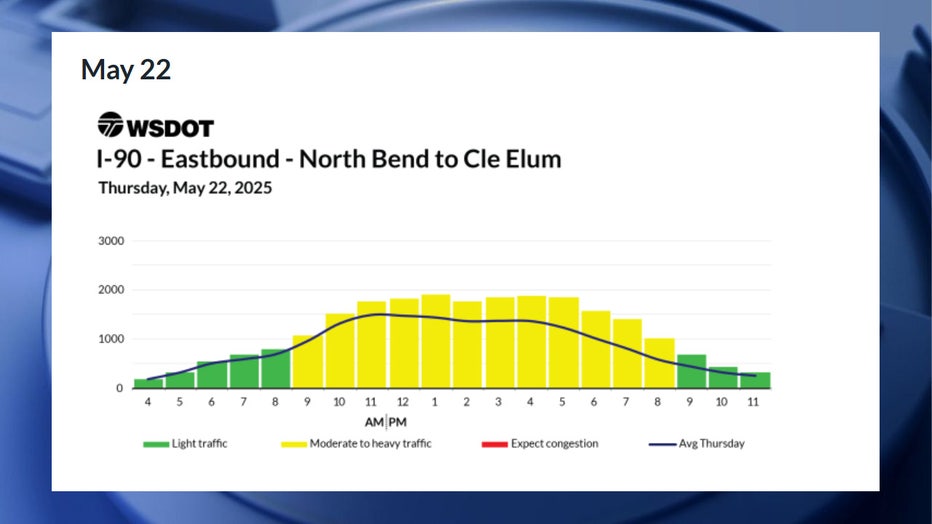 According to WSDOT, the worst traffic on Thursday, May 22, will be between 9 a.m. and 9 p.m., though congestion is slated to be moderate. Traffic will be smooth before 9 a.m. and after 9 p.m.