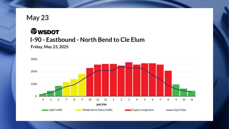 According to WSDOT, the worst traffic on Friday, May 23, will be between 10 a.m. and 9 p.m. Congestion is expected to be moderate between 7 a.m. and 10 a.m. Traffic is expected to be smooth before 7 a.m. and after 9 p.m.