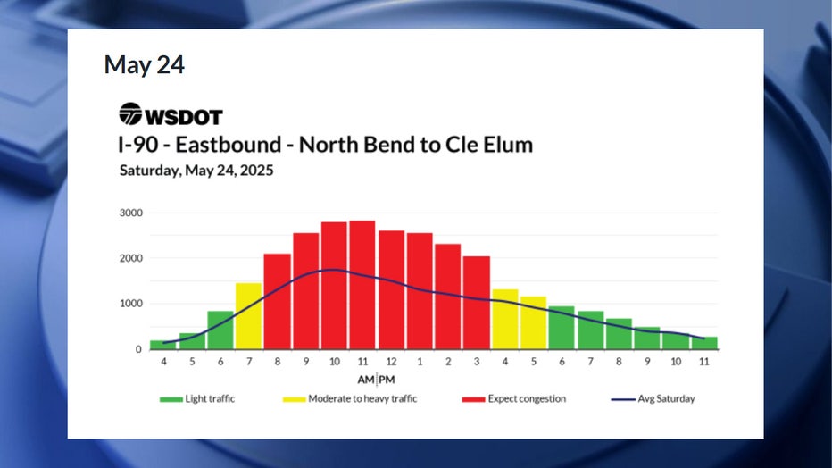 According to WSDOT, the worst traffic on Saturday, May 24, will happen between 8 a.m. and 4 p.m. Congestion is expected to be moderate during the 7 a.m. hour, and between 4 p.m. and 6 p.m. Traffic is expected to be smooth before 7 a.m. and after 6 p.m.