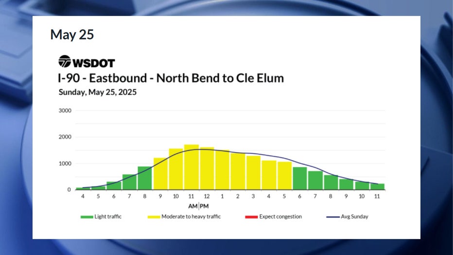 According to WSDOT, the worst traffic on Sunday, May 25, will be between 9 a.m. and 6 p.m., though congestion is expected to be mostly moderate. Traffic is expected to be light before 9 a.m. and after 6 p.m.