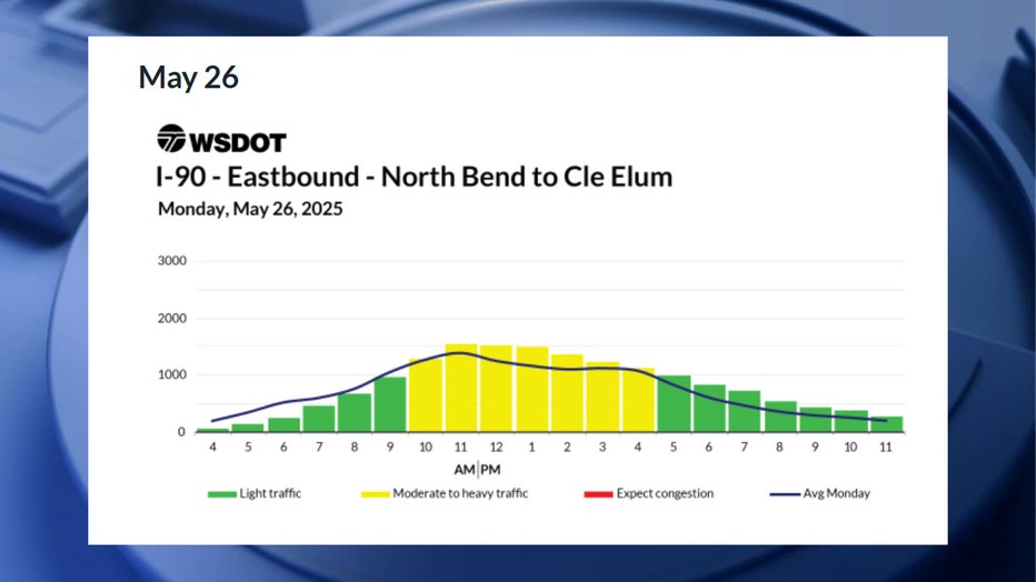 According to WSDOT, the worst traffic on Memorial Day will be between 10 a.m. and 5 p.m., though congestion is expected to be mostly moderate. The best times to drive are before 10 a.m. and 5 p.m.