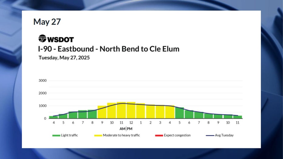 According to WSDOT, the worst time to drive on Tuesday, May 27, is between 9 a.m. and 5 p.m., though congestion is expected to be mostly moderate. The best times to drive would be anytime before 9 a.m. and after 5 p.m.
