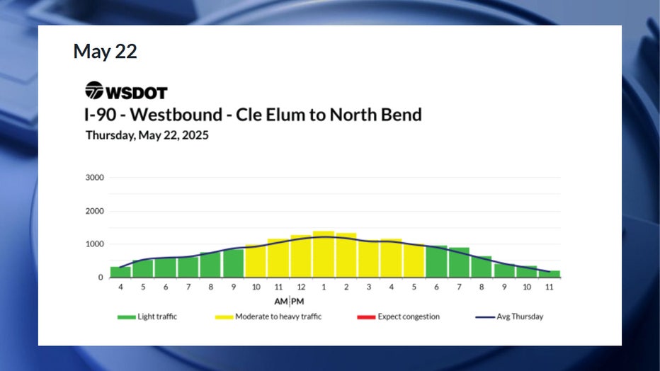 According to WSDOT, the worst time to drive on Thursday, May 22, is between 10 a.m. and 6 p.m., though congestion is expected to be mostly moderate. The best times to drive are before 10 a.m. and after 6 p.m.