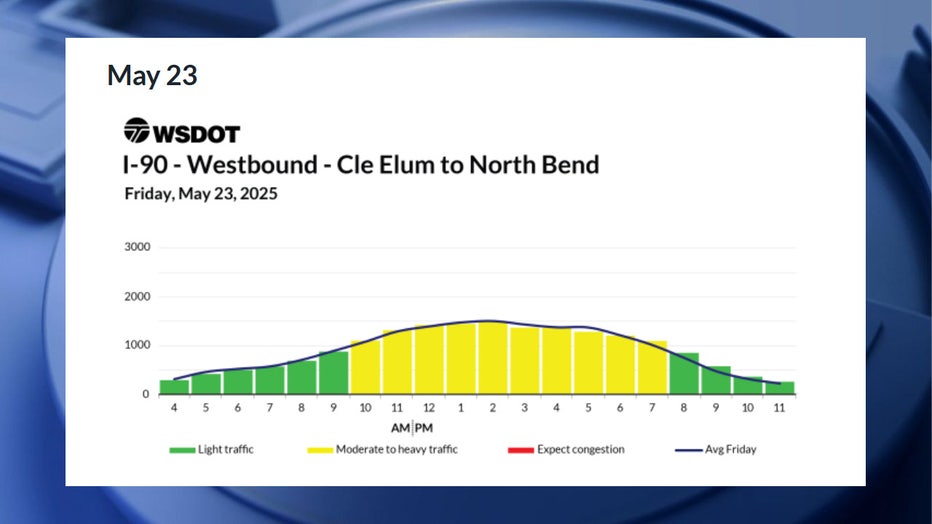 According to WSDOT, the worst time to drive on Friday, May 23, is between 10 a.m. and 8 p.m., though traffic is expected to only be moderate. The best times to drive are before 10 a.m. and after 8 p.m.