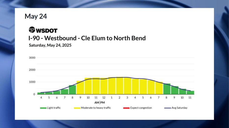 According to WSDOT, the worst time to drive on Saturday, May 24, is between 9 a.m. and 8 p.m., though traffic is expected to only be moderate. The best times to drive are before 9 a.m. and after 8 p.m.
