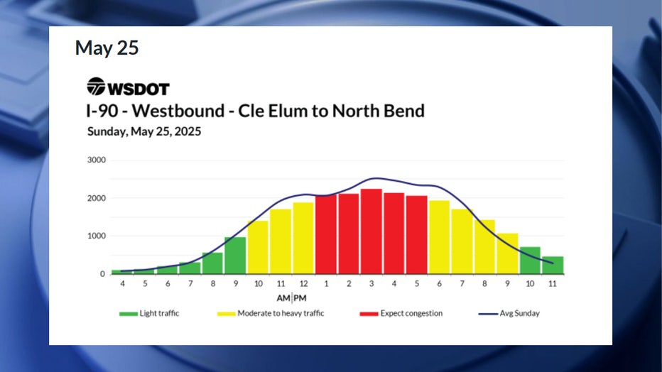 According to WSDOT, the worst traffic is expected between 1 p.m. and 6 p.m. Congestion is expected to be moderate between 10 a.m. and 1 p.m., and between 6 p.m. and 10 p.m. Traffic is expected to be smooth before 10 a.m. and after 10 p.m.