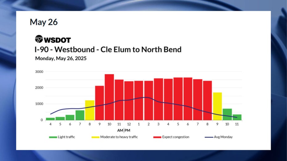According to WSDOT, the worst traffic on Memorial Day is expected to happen between 9 a.m. and 9 p.m. Congestion is expected to be moderate during the 8 a.m. hour, and during the 9 p.m. hour. The best times to drive would be before 8 a.m. and after 10 p.m.