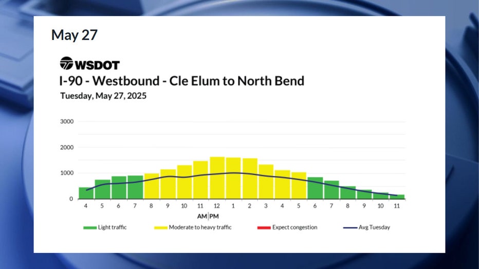 According to WSDOT, the worst times to drive are between 8 a.m. and 6 p.m., though congestion is only expected to be moderate. The best times to drive would be before 8 a.m. and after 6 p.m.