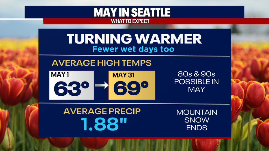 A graphic showing the average observations for May in Seattle.