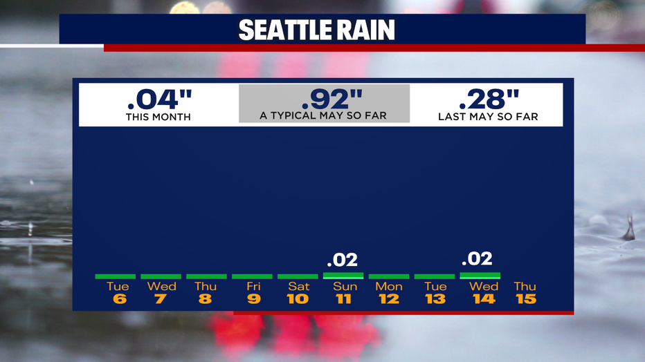 A graph showing the rainfall totals for the month of May in Seattle.
