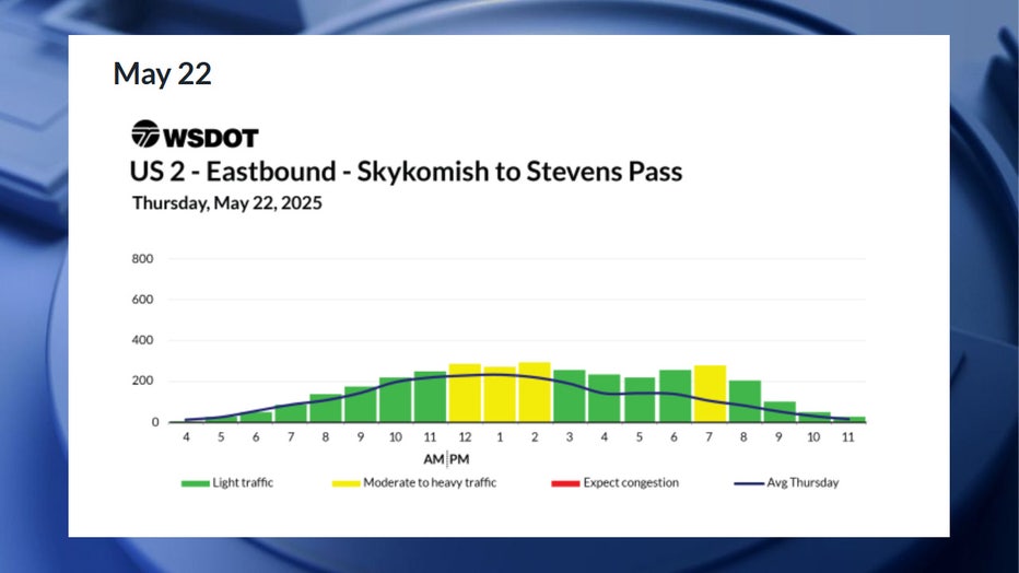 According to WSDOT, the worst times to drive on Thursday, May 22, appear to be between 12 p.m. and 3 p.m., and during the 7 p.m. hour. However, congestion is only expected to be moderate during these times. The best times to drive would be before 12 p.m., between 3 p.m. and 7 p.m., and after 8 p.m.