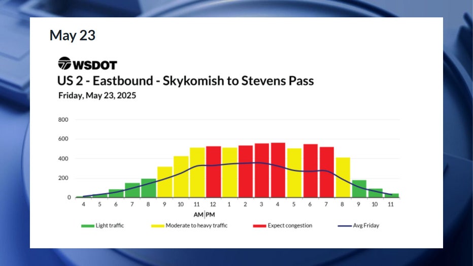 According to WSDOT, there are going to be fluctuating times of heavy traffic on Friday, May 23. The worst traffic is expected at noon, and between 2 p.m. and 8 p.m. During this time, there may be moments of moderate traffic between 9 a.m. and 12 p.m., during the 1 p.m. hour, during the 5 p.m. hour and during the 8 p.m. hour. Traffic is expected to be smooth before 9 a.m. and after 9 p.m.