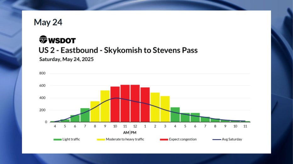 According to WSDOT, the worst traffic on Saturday, May 24, is expected between 10 a.m. and 2 p.m. Congestion is expected to be moderate between 8 a.m. and 10 a.m., and between 2 p.m. and 4 p.m. Traffic is expected to be clear before 8 a.m. and after 4 p.m.