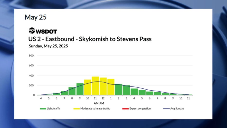According to WSDOT, the worst time to drive on Sunday, May 25, is between 10 a.m. and 2 p.m., though congestion is only expected to be moderate. The best times to drive will be before 10 a.m. and after 2 p.m.