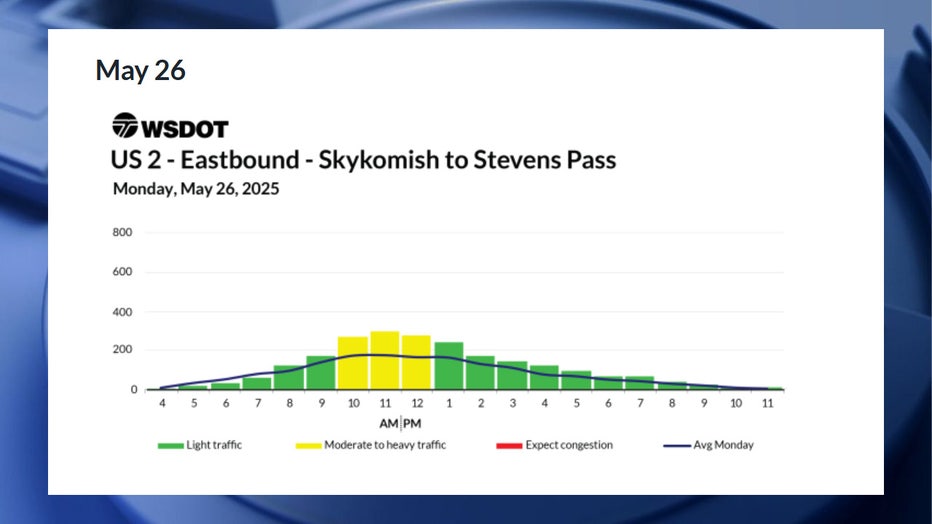 According to WSDOT, the worst time to drive on Memorial Day will be between 10 a.m. and 1 p.m., though congestion is only expected to be moderate. The best times to drive will be before 10 a.m. and after 1 p.m.