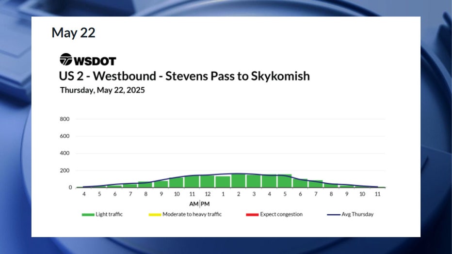 According to WSDOT, traffic is expected to be smooth all day on Thursday, May 22.