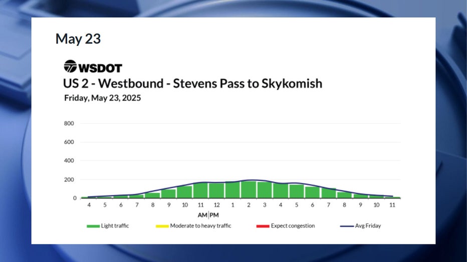 According to WSDOT, traffic is expected to be smooth all day on Friday, May 23.